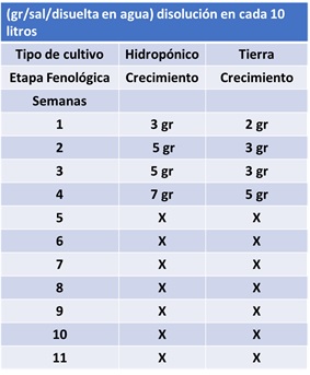 Nutrientes para el cultiv de cannabis 